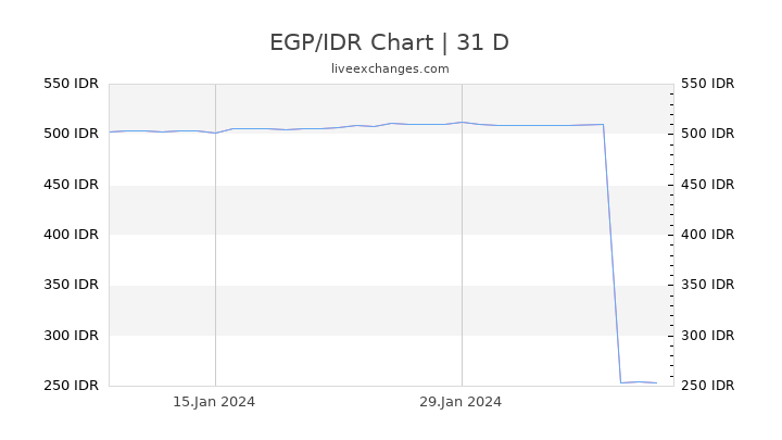 EGP/IDR Chart
