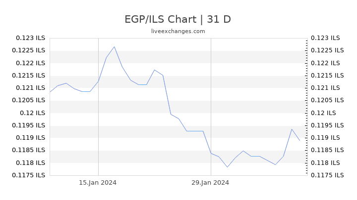 EGP/ILS Chart