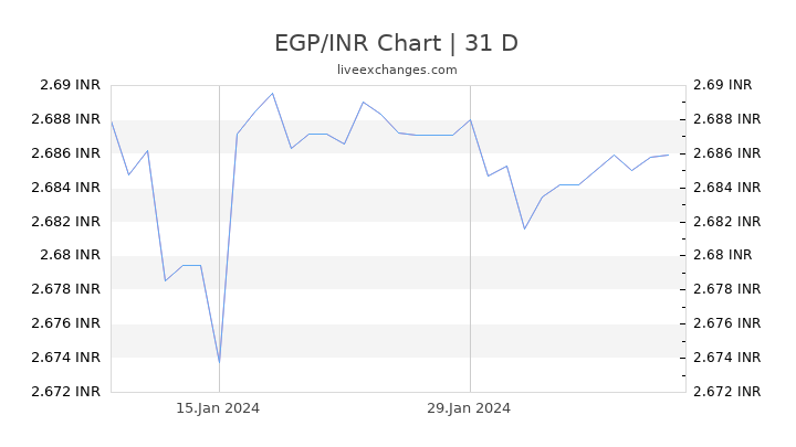EGP/INR Chart