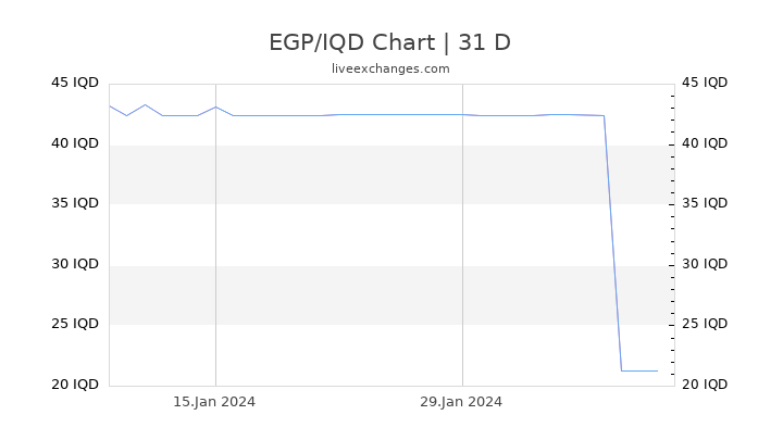 EGP/IQD Chart