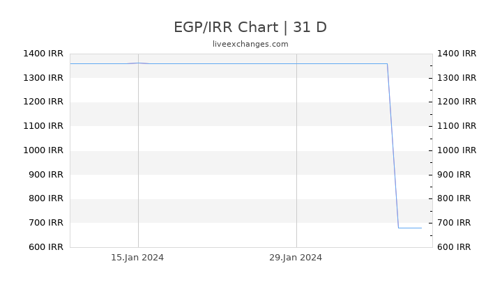 EGP/IRR Chart