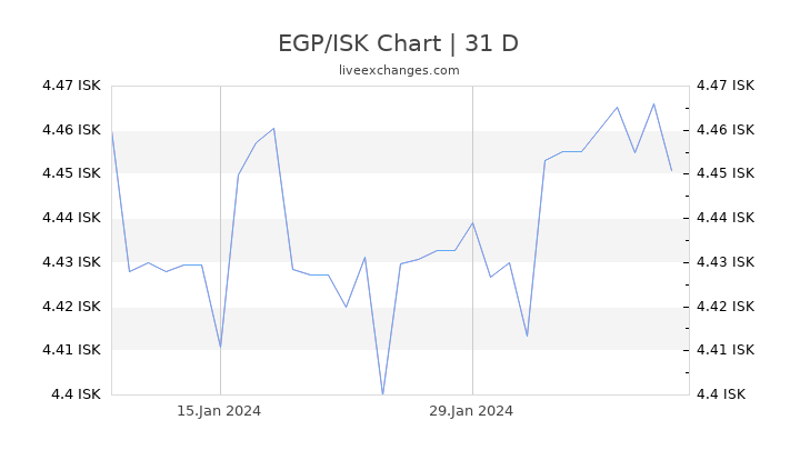 EGP/ISK Chart