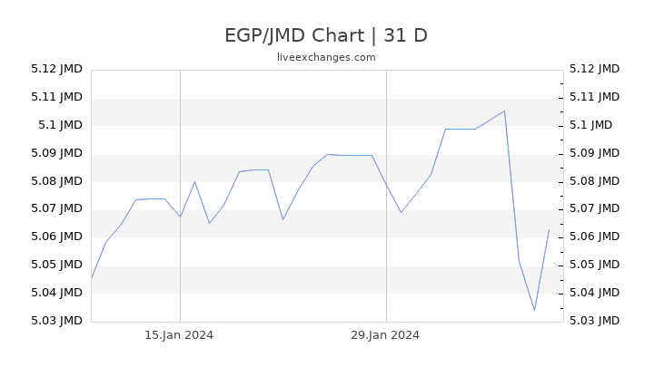 EGP/JMD Chart