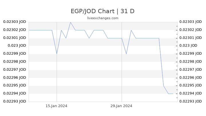 EGP/JOD Chart