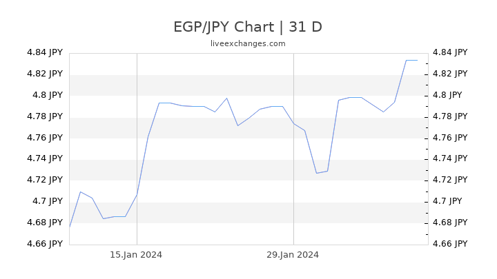 EGP/JPY Chart