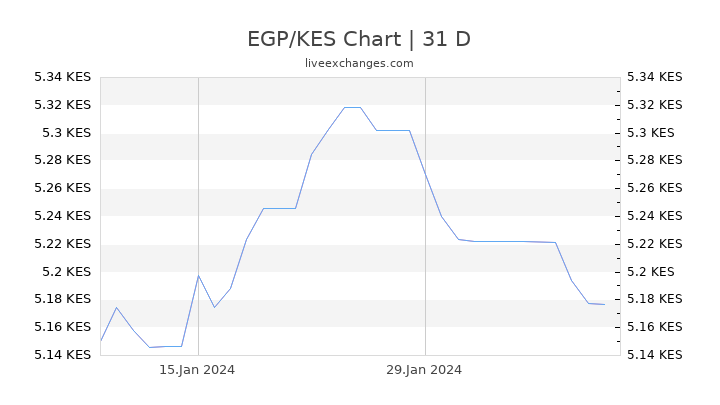 EGP/KES Chart
