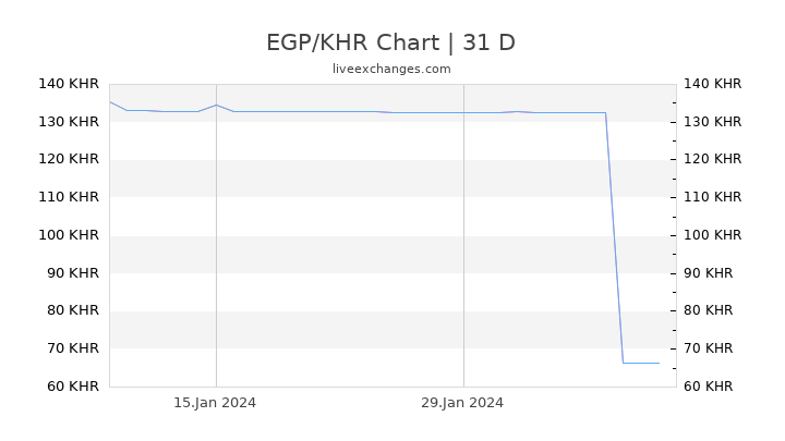 EGP/KHR Chart