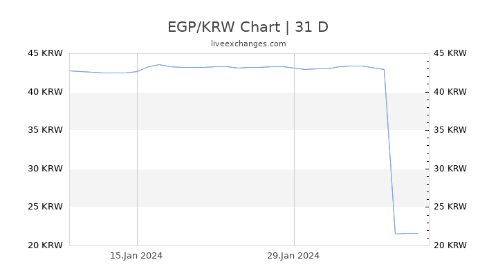 EGP/KRW Chart