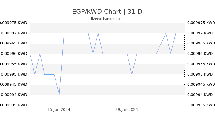 EGP/KWD Chart