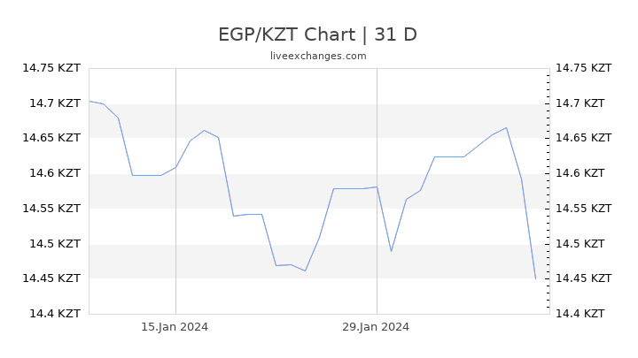 EGP/KZT Chart