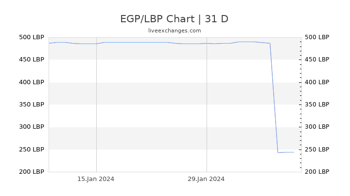 EGP/LBP Chart
