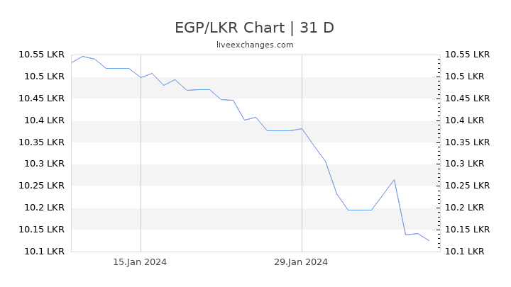 EGP/LKR Chart