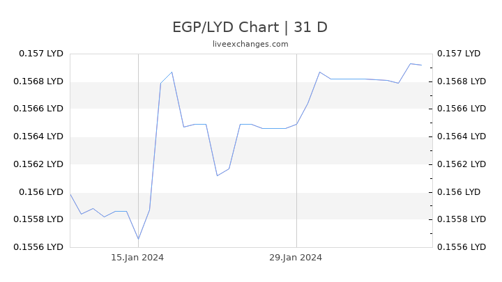 EGP/LYD Chart