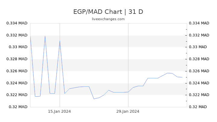 EGP/MAD Chart
