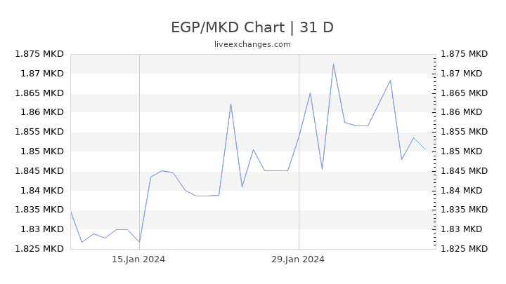 EGP/MKD Chart