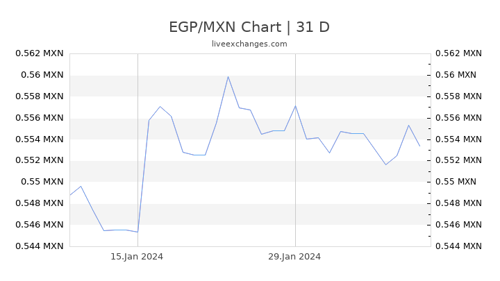 EGP/MXN Chart