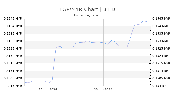 EGP/MYR Chart