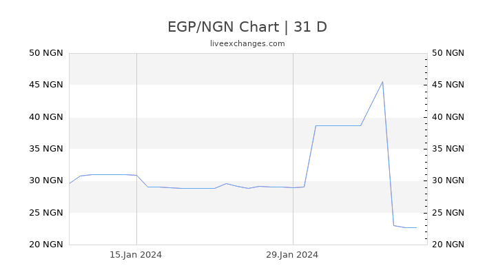EGP/NGN Chart
