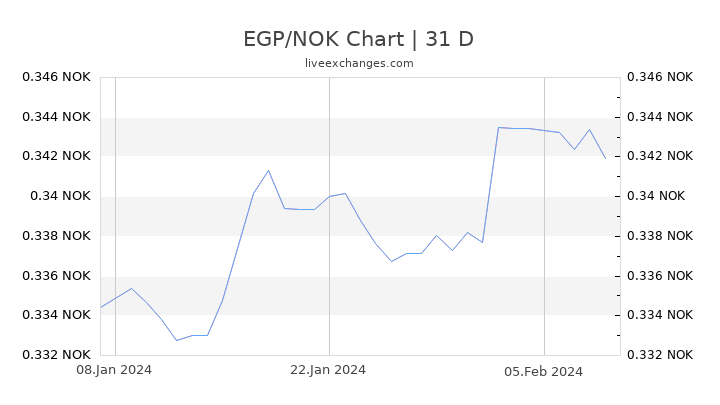 EGP/NOK Chart