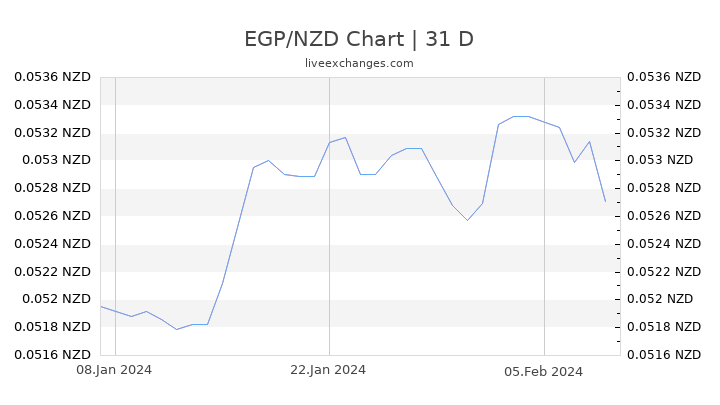 EGP/NZD Chart