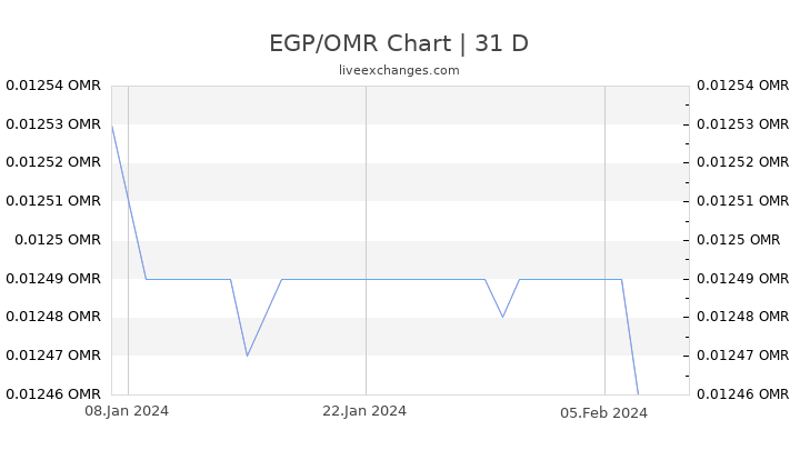 EGP/OMR Chart