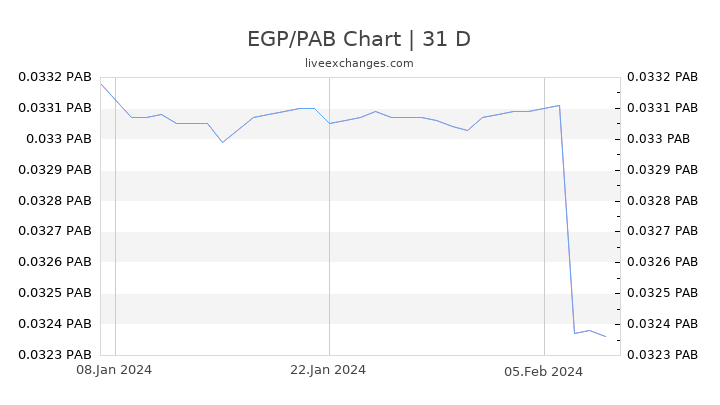 EGP/PAB Chart