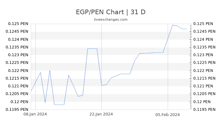EGP/PEN Chart