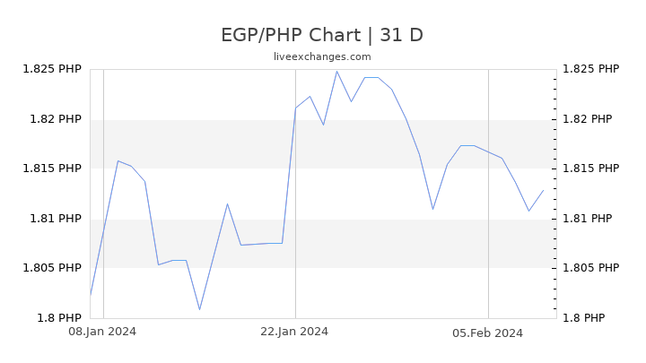EGP/PHP Chart