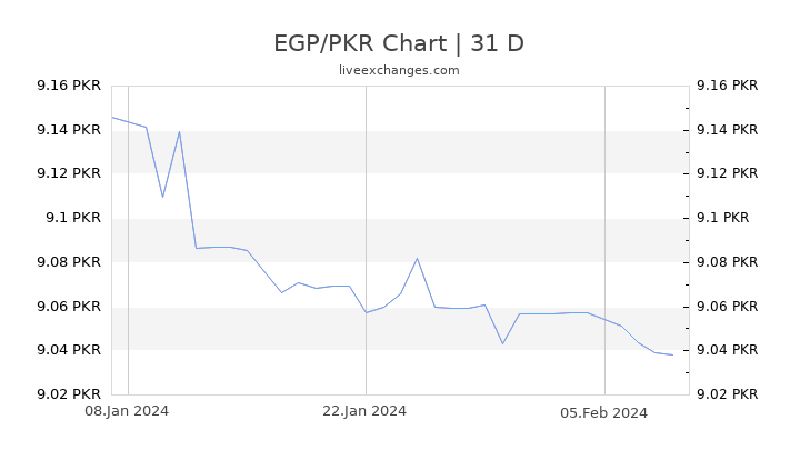 EGP/PKR Chart