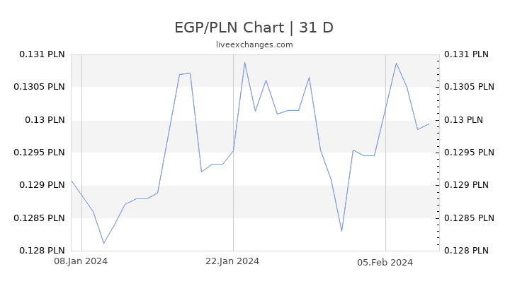 EGP/PLN Chart