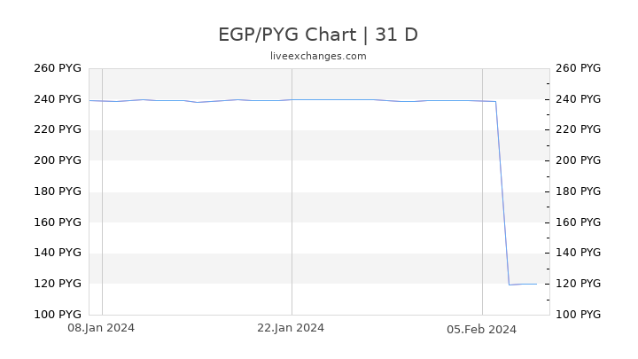 EGP/PYG Chart