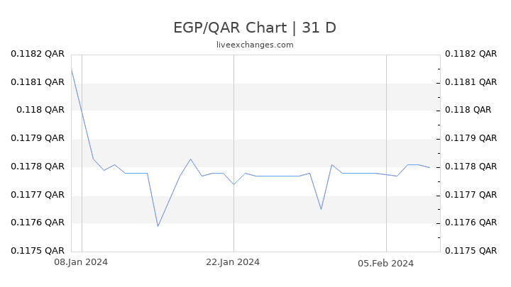 EGP/QAR Chart
