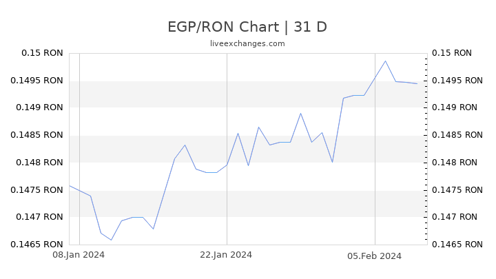 EGP/RON Chart