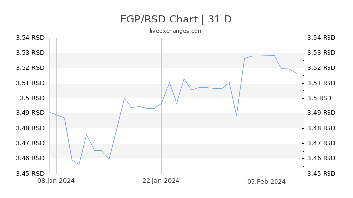EGP/RSD Chart