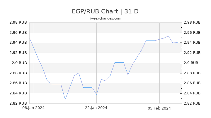 EGP/RUB Chart