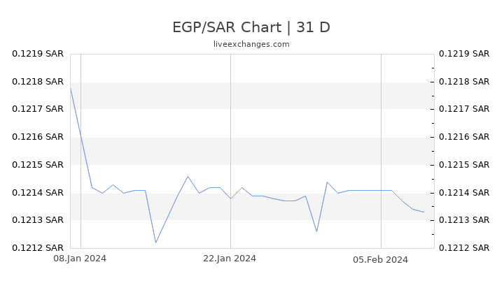EGP/SAR Chart