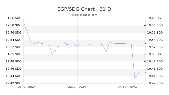 EGP/SDG Chart