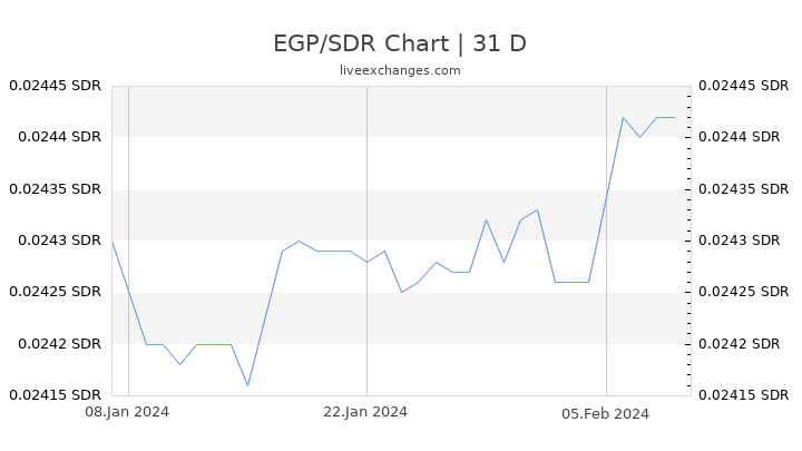 EGP/SDR Chart