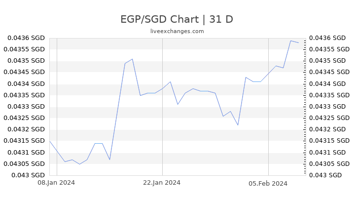 EGP/SGD Chart