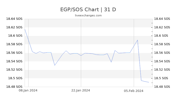 EGP/SOS Chart