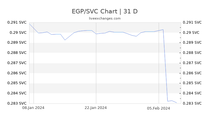 EGP/SVC Chart