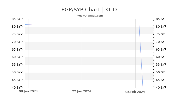 EGP/SYP Chart