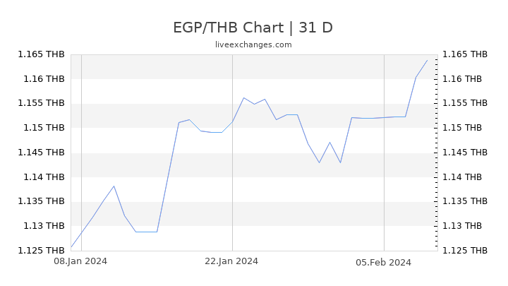 EGP/THB Chart