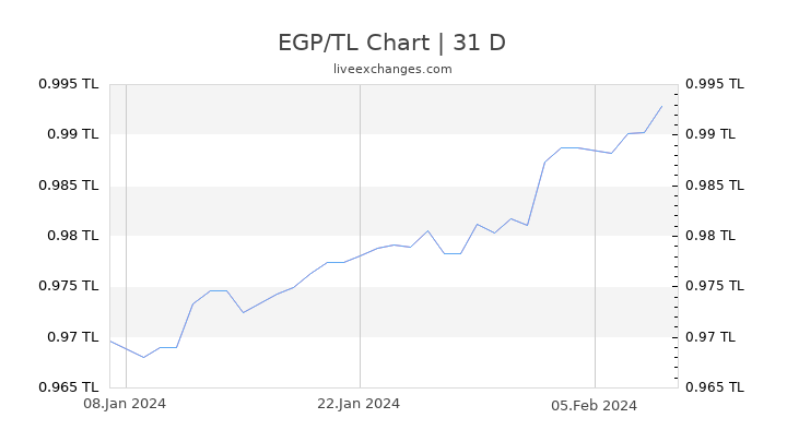 EGP/TL Chart