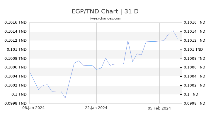 EGP/TND Chart