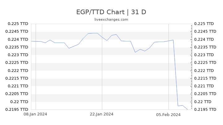 EGP/TTD Chart