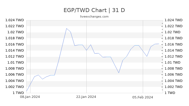 EGP/TWD Chart