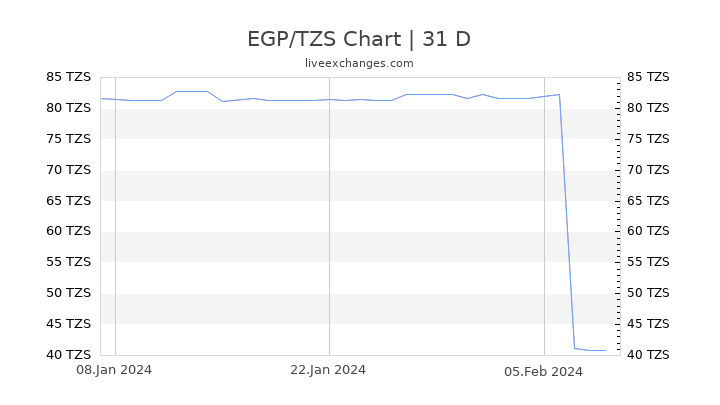 EGP/TZS Chart