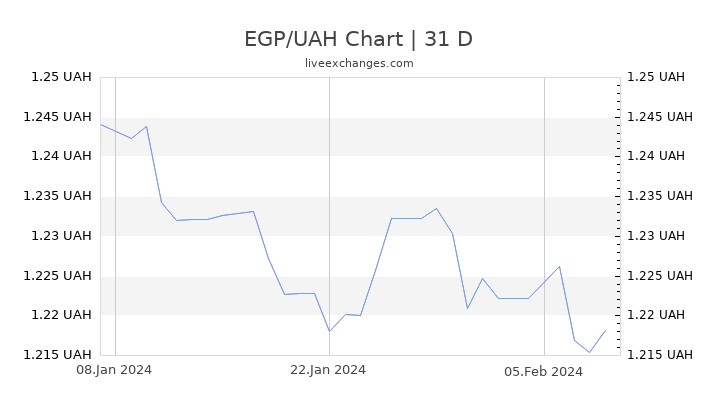 EGP/UAH Chart