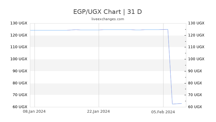 EGP/UGX Chart